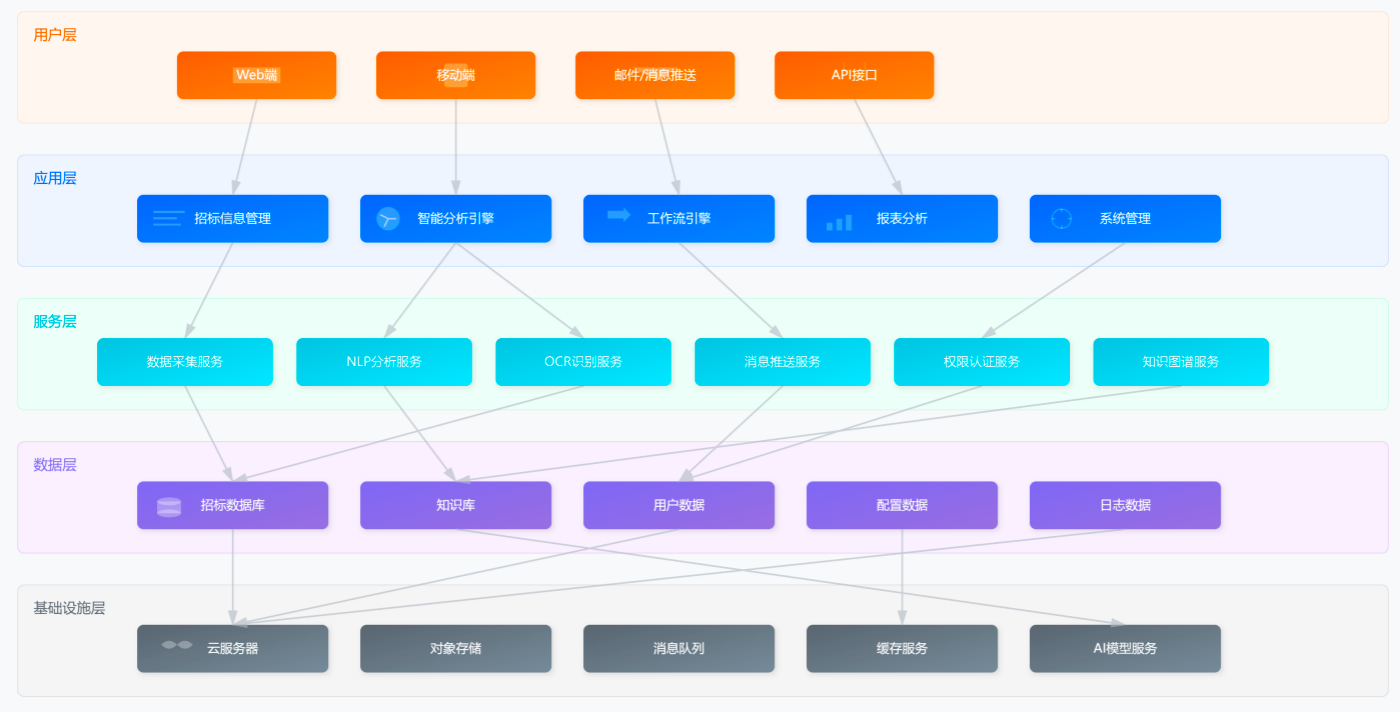 投标决策架构图